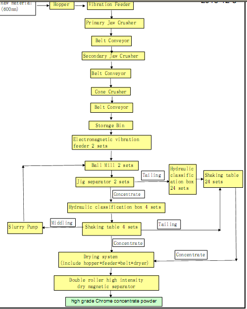 DIAGRAMA DE FLUJO DEL BENEFICIO DEL MINERAL DE CROMO