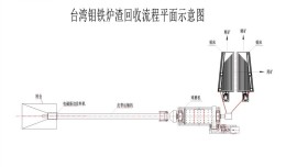 1-2TPH Planta de recuperação de escória de ferro molibdénio em Taiwan