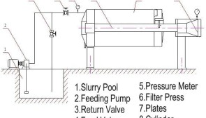 Como instalar, depurar e operar o filtro prensa com segurança?
