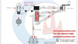 Diagrama de flujo del proceso de extracción de diamantes 50TPH
