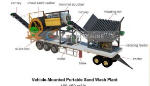 Installation de lavage de sable portable montée sur véhicule