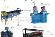 Guide of Mineral Processing Methods: 3 Main Beneficiation