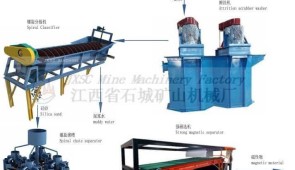 Guide of Mineral Processing Methods: 3 Main Beneficiation