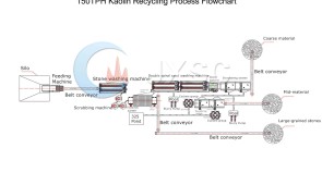150TPH Kaolin Recycling Process Plant