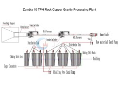 Solução para planta de mineração de minério de cobre