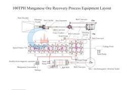 Processamento de recuperação de minério de manganês