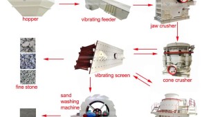 6 Tips to Produce High-quality  Machine-made Sand
