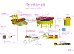 Dry Tailings Plant