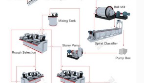 Silver Ore Dressing Preparation and Separation