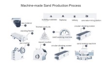How to Produce High-quality Machine-made Sand?