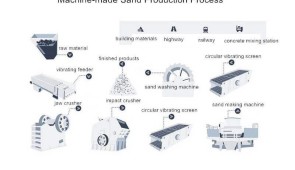 How to Produce High-quality Machine-made Sand?