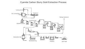 Processo de extração de ouro pelo método de pasta de carbono com cianeto