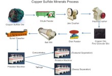 Exploración de la flotabilidad de los sulfuros de cobre y los procesos de flotación