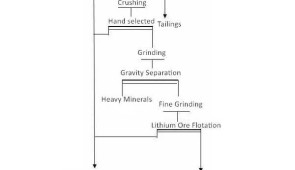 Aperçu du processus de traitement du minerai de lithium