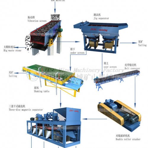 Planta de processamento de minério de tungsténio aluvial