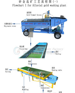 Alluvial Gold Washing Plant Solution