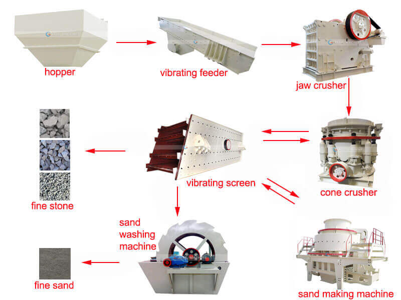 diagrama de flujo del proceso de lavado de arena manufacturada