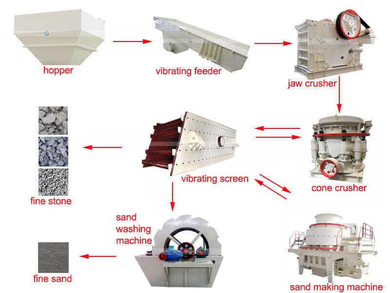 processus de lavage du sable manufacturé