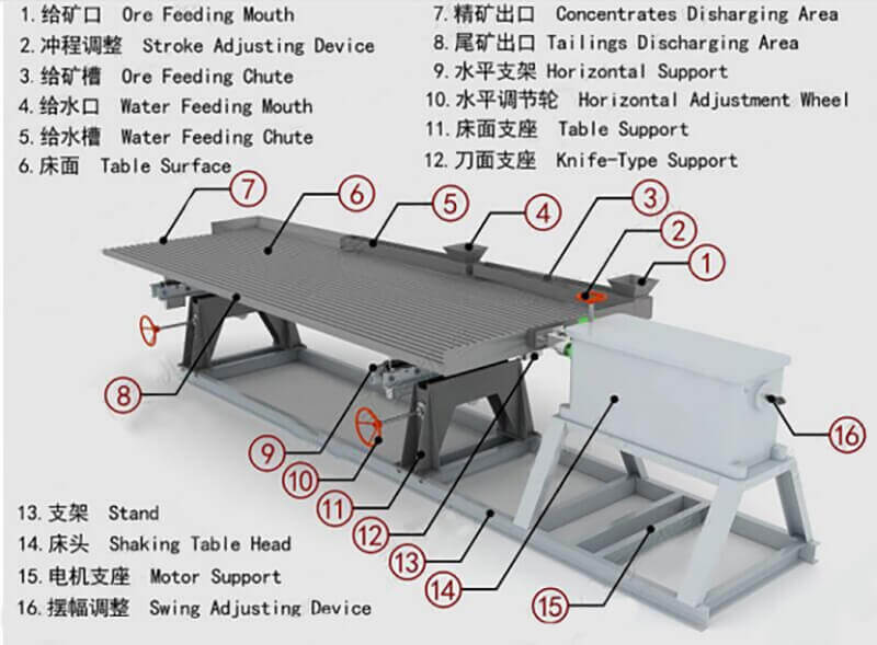 How To Make A Shaker Table For Gold Recovery 