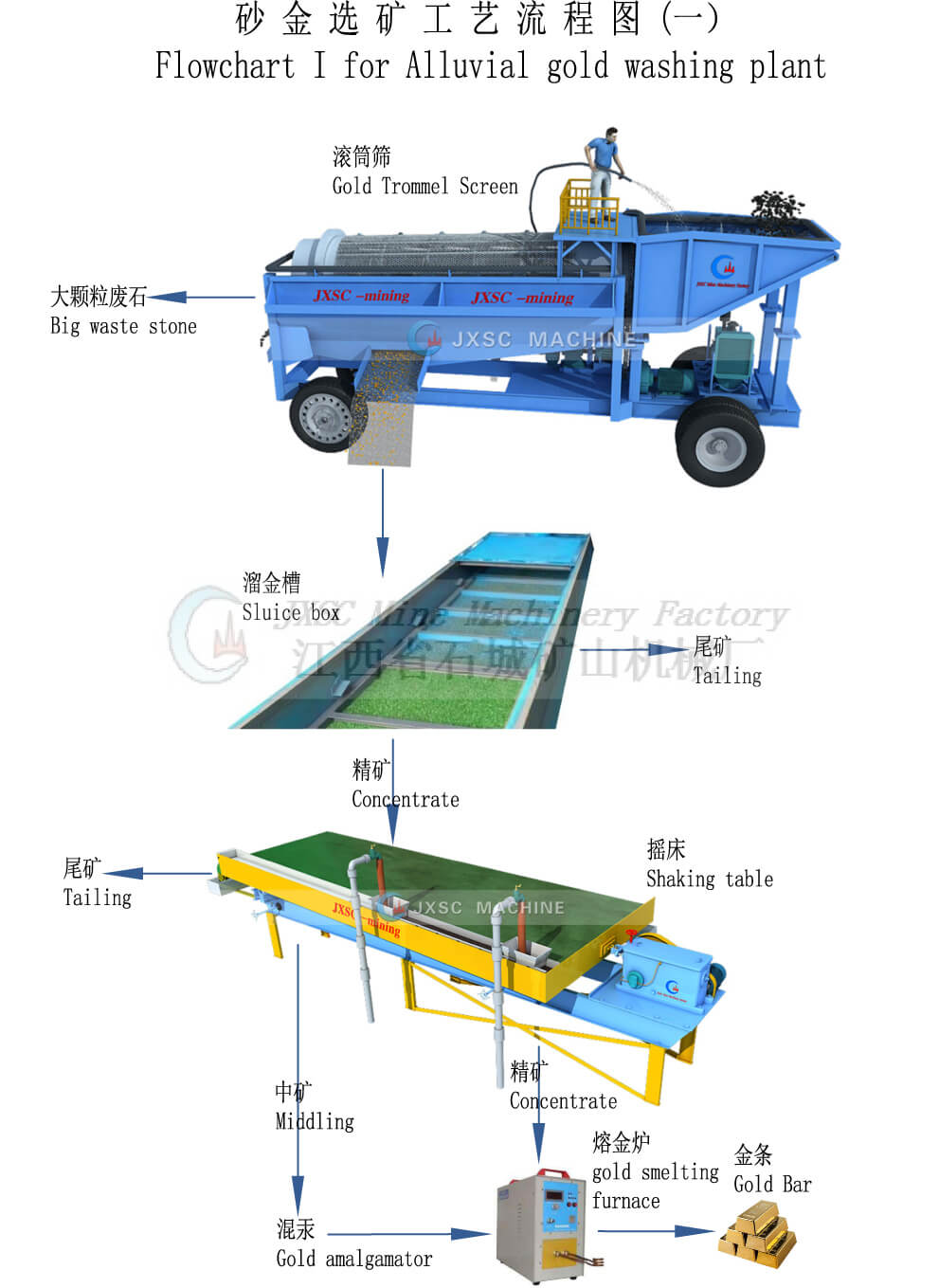 Placer Gold Mining Equipment Flowsheet Jxsc Machine