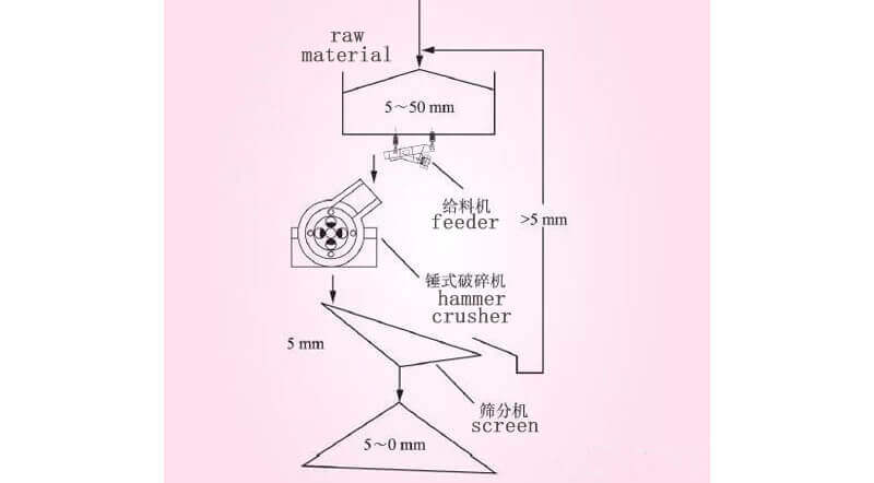 Hammer crusher sand manufacturing