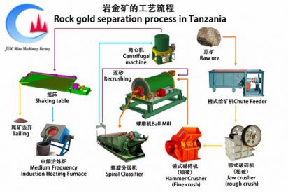 El desarrollo de la planta de tratamiento de mineral de oro