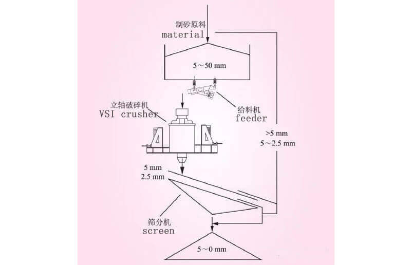 VSI crusher sand manufacturing