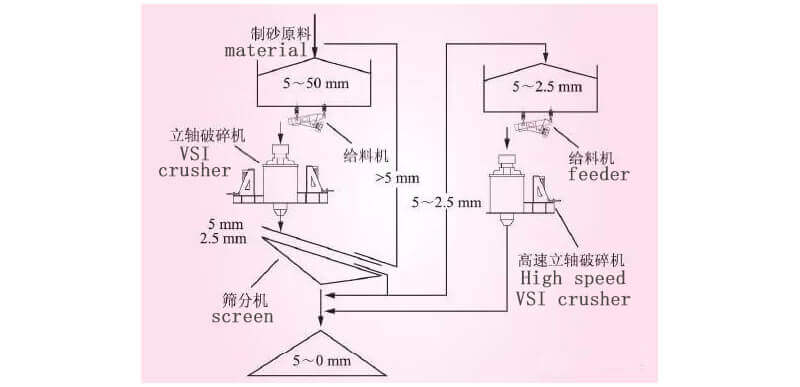 two stage vsi crusher