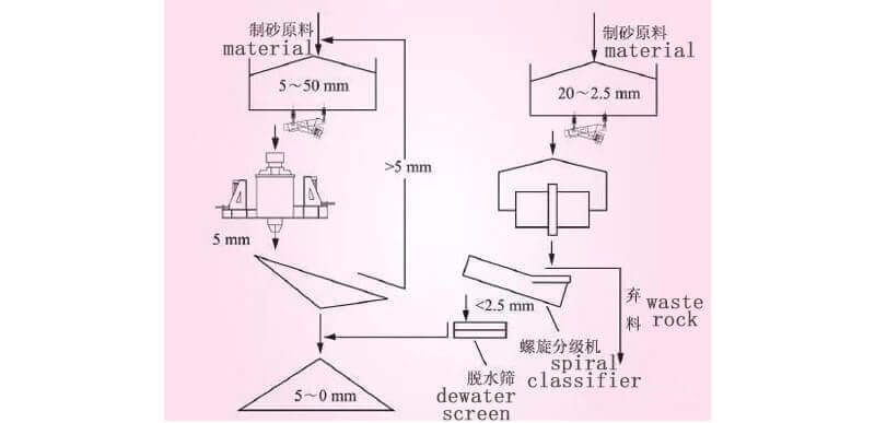 vertical shaft impact crusher and rod mill