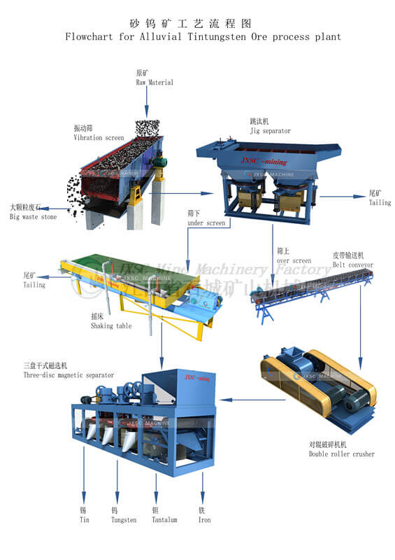 Extraction of Tungsten