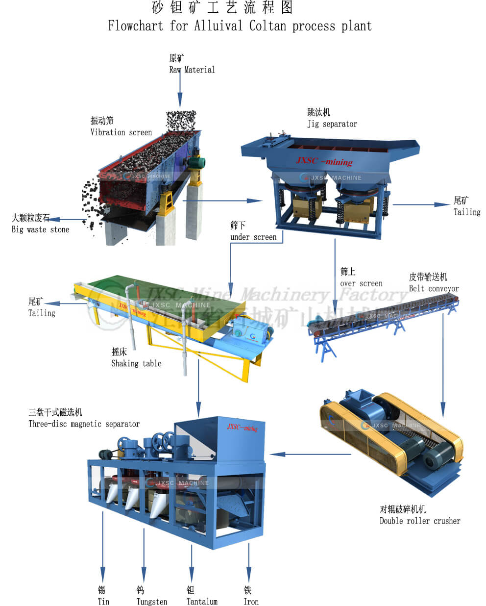Usine de traitement Alluival-coltan