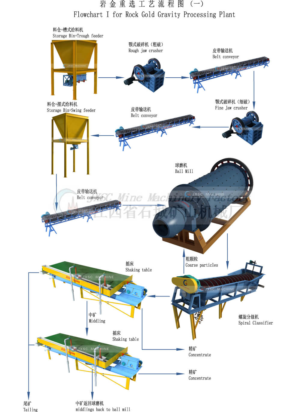 Roc-Gold-Gravity-Processing-Plant