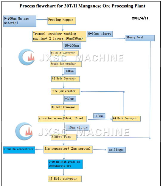 How to process Manganese ore with Mining equipment