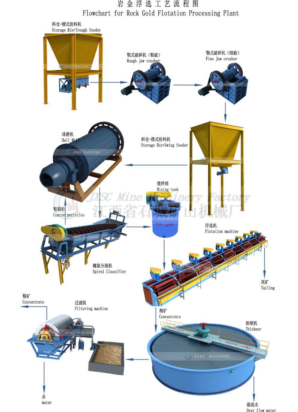 The specific process of flotation
