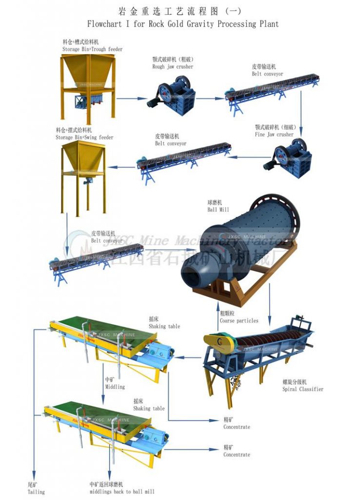 Hard Rock Gold Mining JXSC Machine