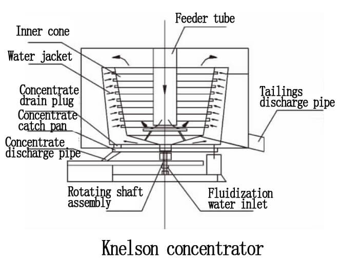 Knelson concentrator