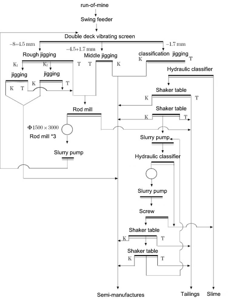 Jig à pulsation en dents de scie dans le traitement du minerai de tungstène