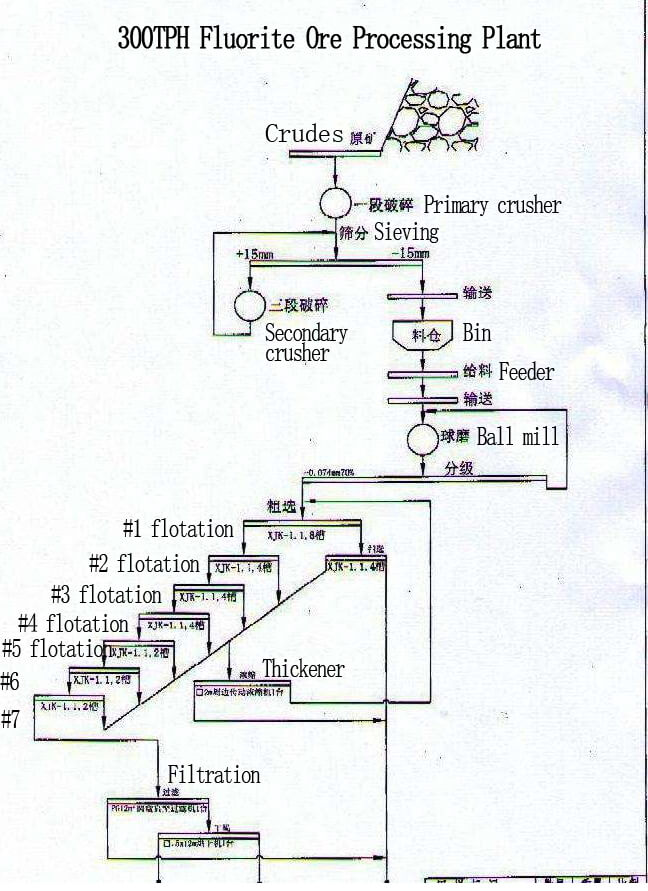 procédé de flottation de la fluorine