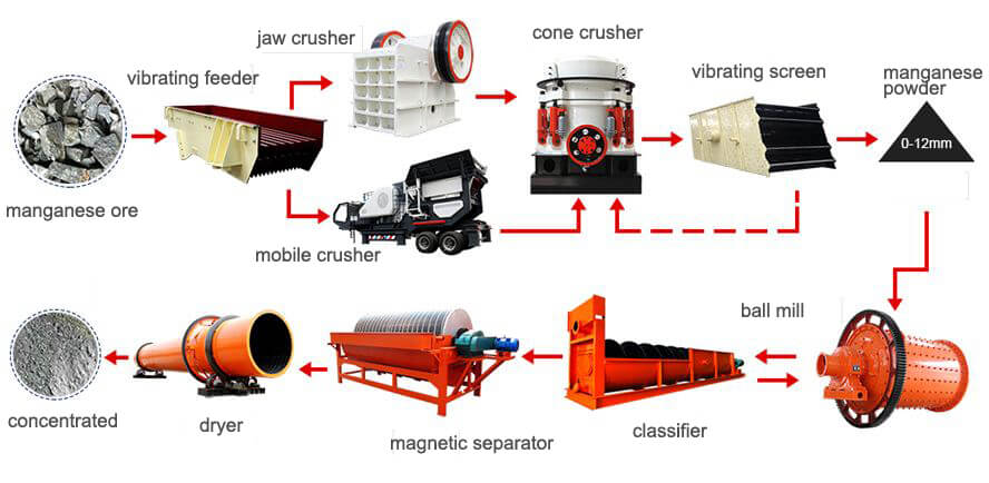 manganese ore beneficiation plant