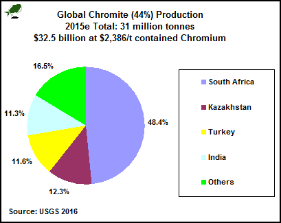 Distribution de la chromite