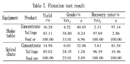 ilmenite ore flotation process