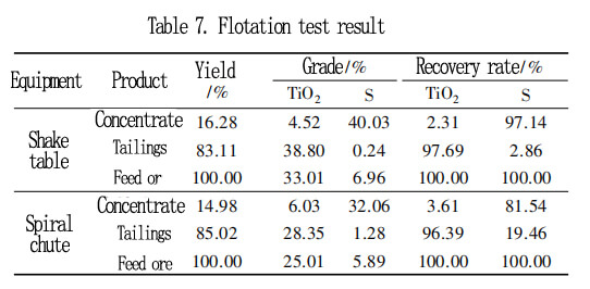 ilmenite ore flotation process