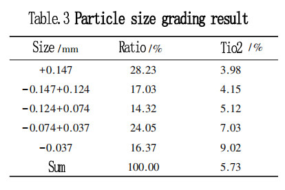 taille des particules du minerai d'ilménite