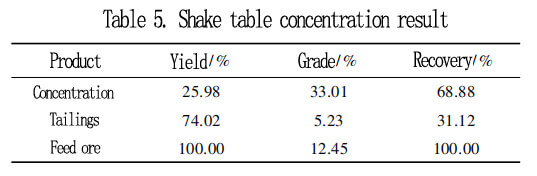 shake table ilmenite ore test