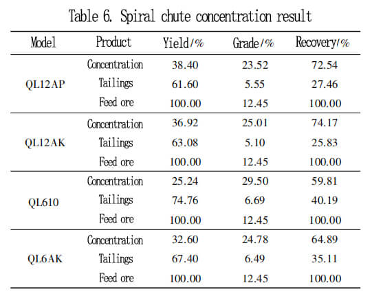 spiral chute separator concentrate test