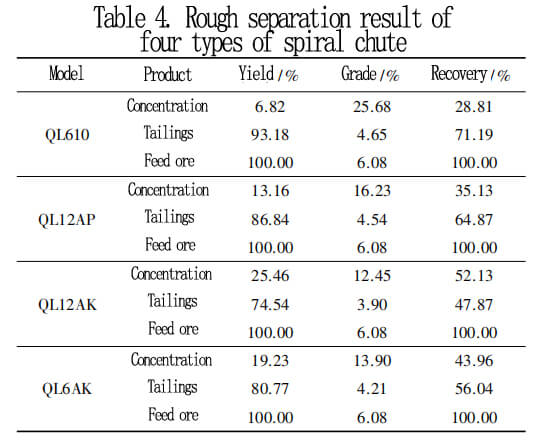 spiral chute separator roughing selection