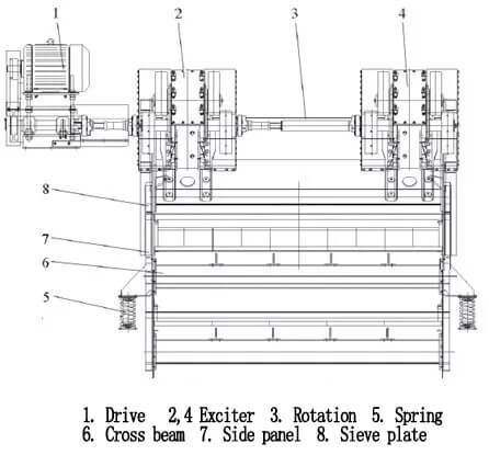 estructura de la criba vibratoria