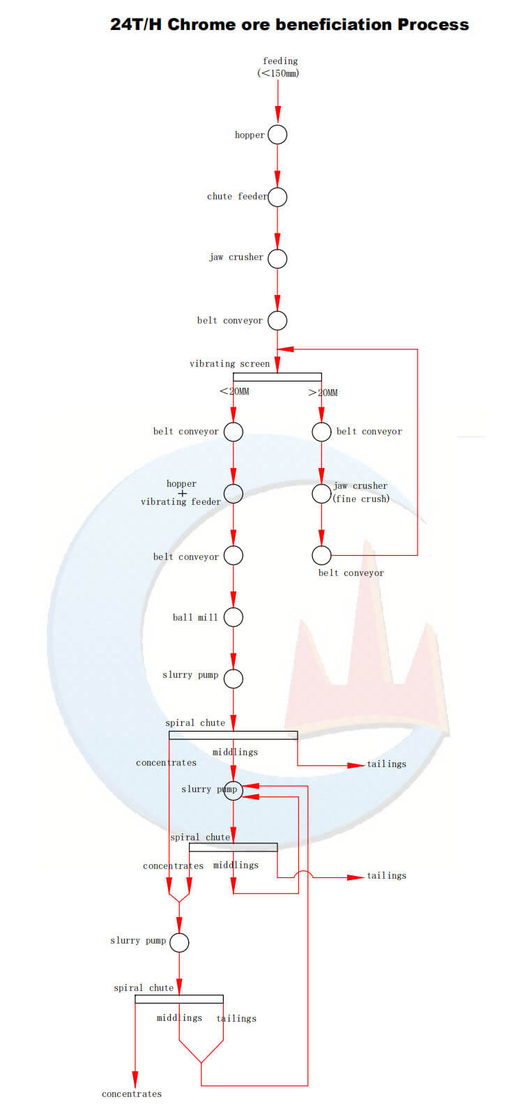 25TPH Diagrama de fluxo da instalação de concentração de minério de cromite