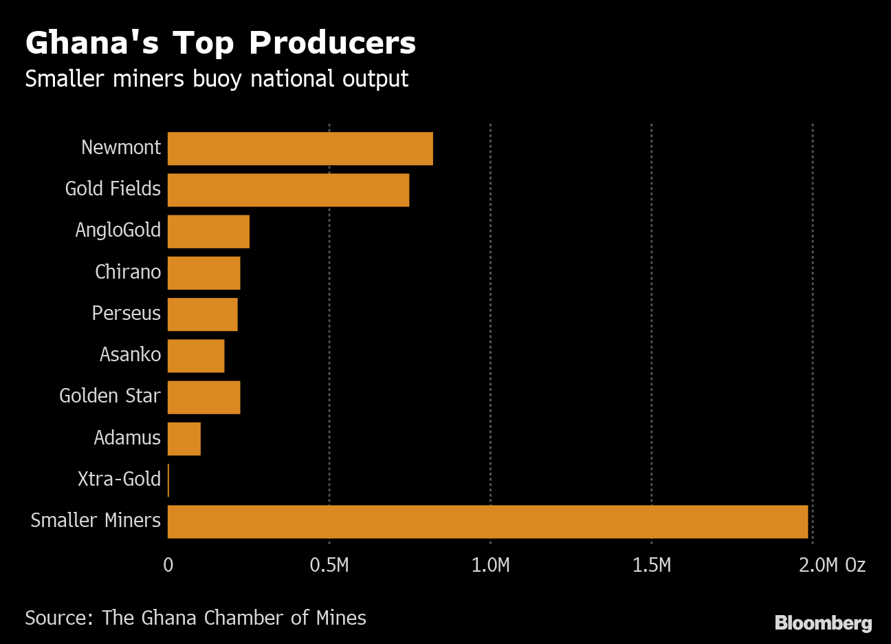 Ghana top gold mine producer