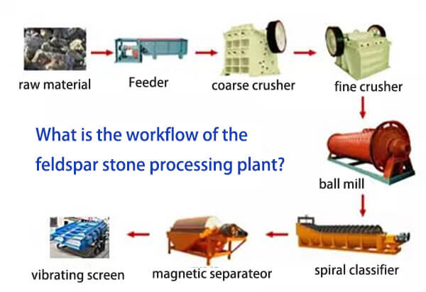 fábrica de processamento de feldspato